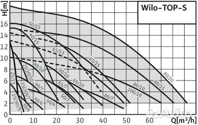 Циркуляционный насос Wilo TOP-S 80/10 DM PN10