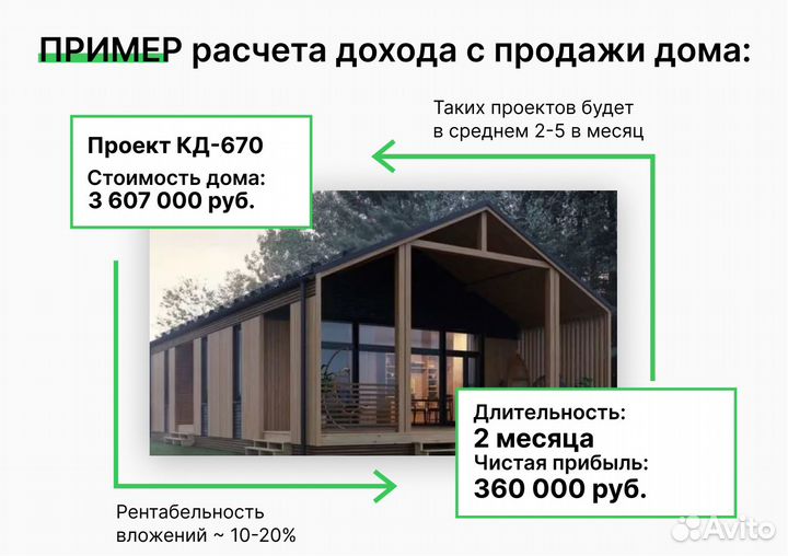 Привлечем заявки на каркасные дома в Пятигорске