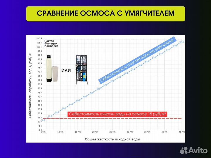Обратный осмос для автомойки