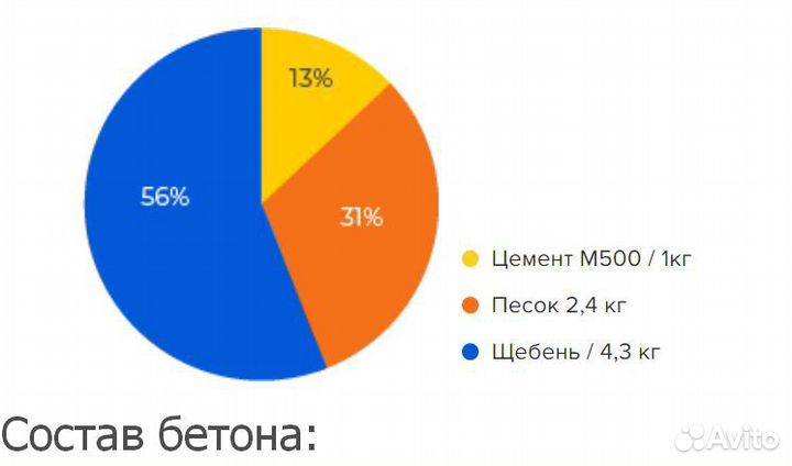 Бетон М100-М350 с доставкой