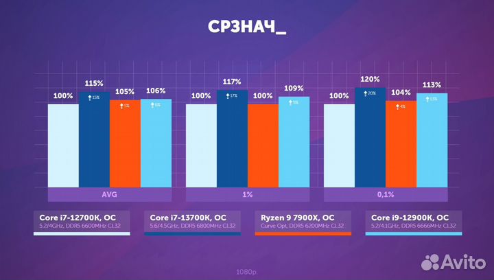 Процессор Intel i7 12700K