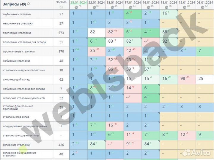 Продвижение сайта в топ-3 Яндекс / SEO-продвижение