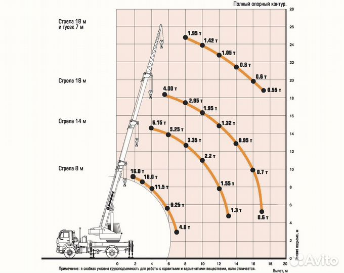 Услуги автокрана 16/25/32 т