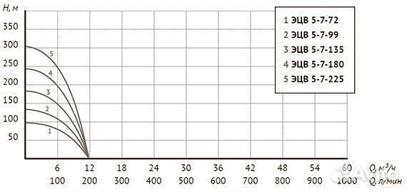 Насос погружной скважинный Unipump эцв 5-7-180