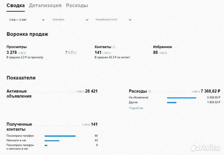 Частный Авитолог, продвижение на Авито, Реклама