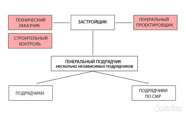 Договор на функции технического заказчика в строительстве образец