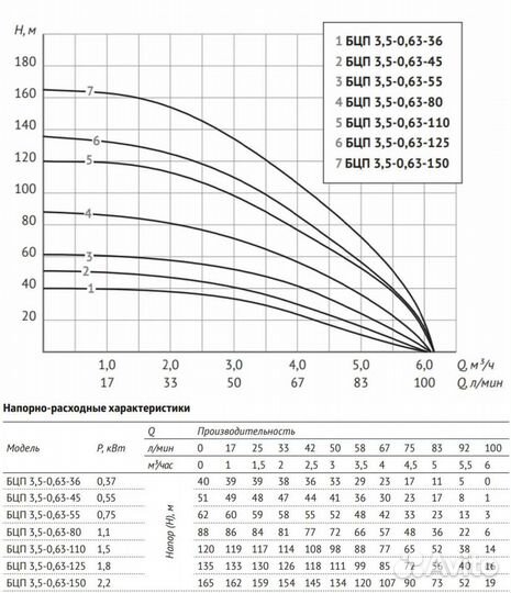 Насос скважинный (БЦП) 3,5-0,63-45 (с каб.1м)