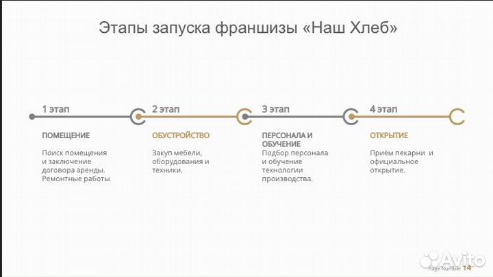 Готовый бизнес по франшизе Пекарня 