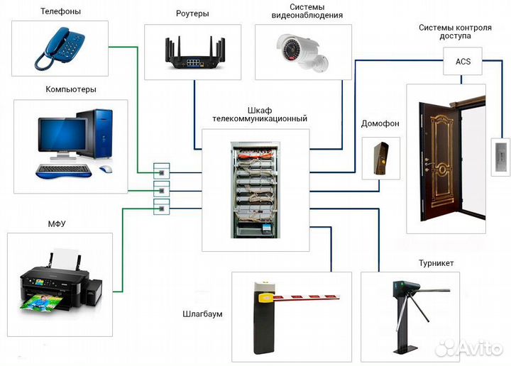 Видеонаблюдение/скуд/скс/домофония
