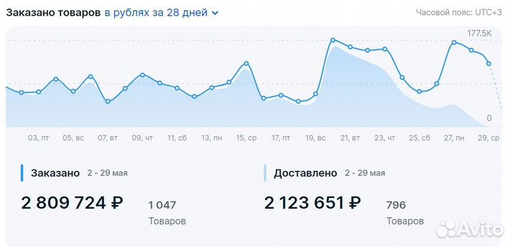 Готовый бизнес на маркетплейсах под ключ