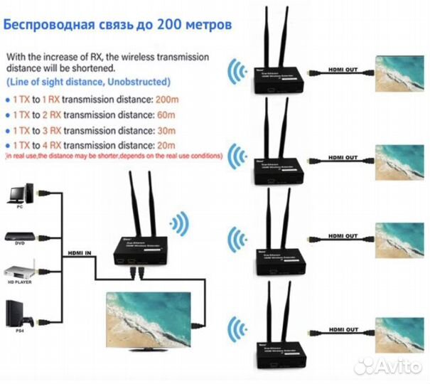 Беспроводной hdmi-удлинитель