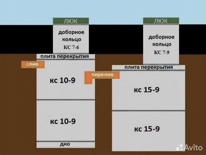 Септик из жби колец, канализация, под ключ