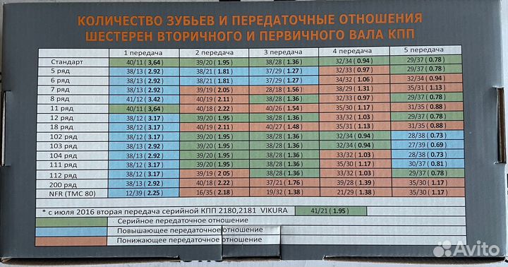 Спортивный ряд кпп ваз