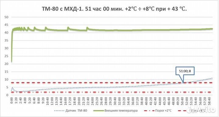Термоконтейнер медицинский 80 л