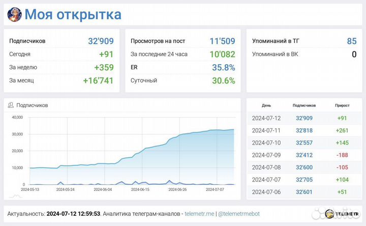 Сетка телеграм каналов С доходом 500к+