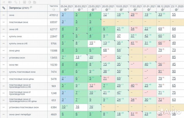 Качественное SEO продвижение сайта с результатом