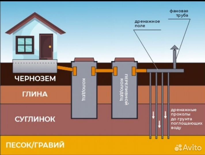 Ваше шамбо перестроим в септик