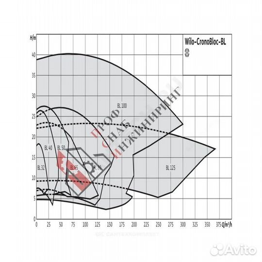 Насос BL 80/170-3/4 PN16 3х400В/50 Гц Wilo 2786298