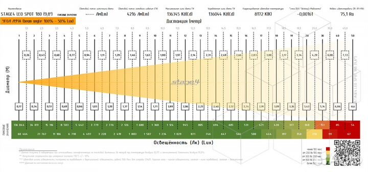 Stage4 LEO spot 180, Прожектор типа spot / 180 Вт / 4216 Лм / 136345 Кд / 75,1 Ra / 9,8 (14,8) / 8 ц