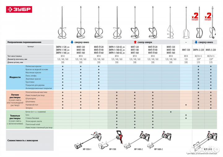 Дрель-миксер строительный зубр мр-1050-1 мастер