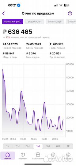 Выведу ваши товары в топ на Маркетплейсах