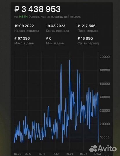 Готовый бизнес на Wildberries под ключ