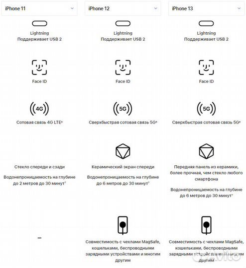 iPhone 13, 128 ГБ