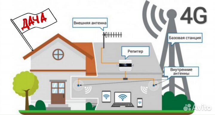 Усилитель интернет сигнала 4g