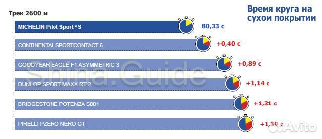 Michelin Pilot Sport 4 S 295/35 R20 105Y