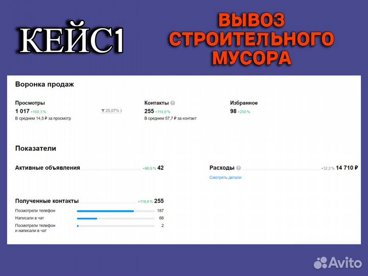 Услуги Авитолога Консультация Продвижение