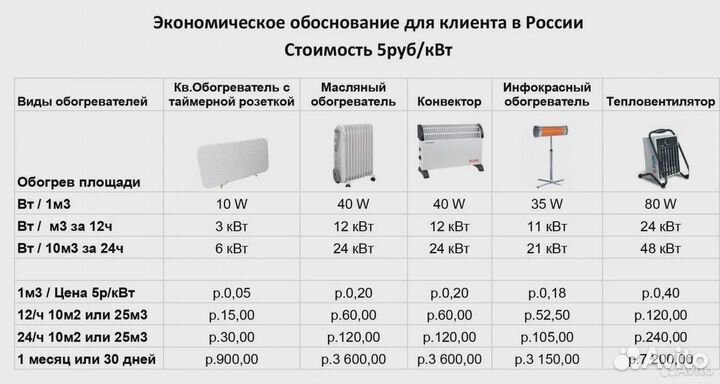 Обогреватель 480вт 28м3 радиатор кварц доставка