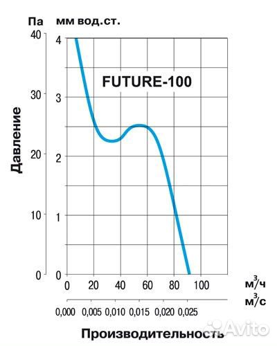 Вентилятор вытяжной Soler Palau Future-100TH