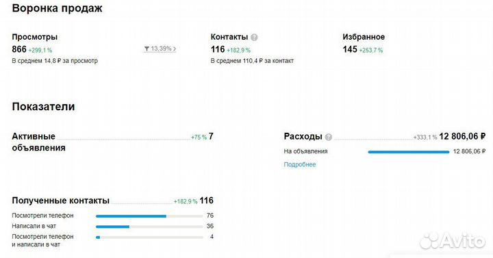 Авитолог / услуги авитолога / продвижение на Авито