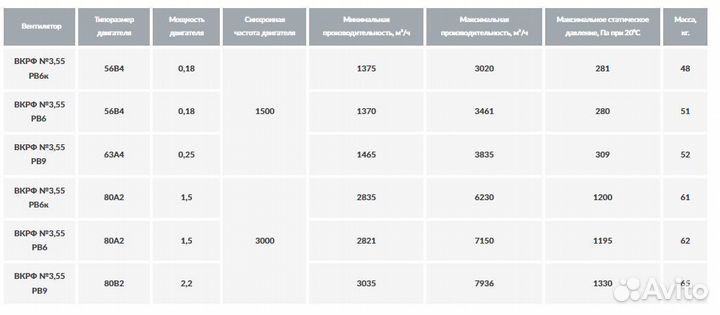 Вентилятор промышленный крышный вкрф №3,55