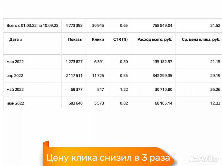 Настройка Яндекс Директ. От опытного специалиста