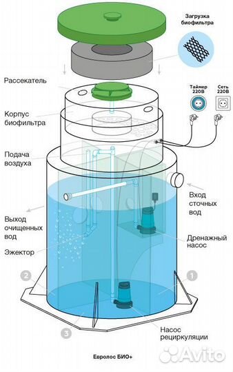Септик / Канализация/ Евролос Био 3
