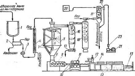 Производство мыла схема