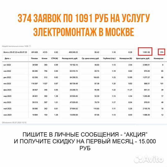 Настройка Яндекс Директ