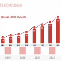 Франшиза аптеки с прибылью от 280.000, Мурманск