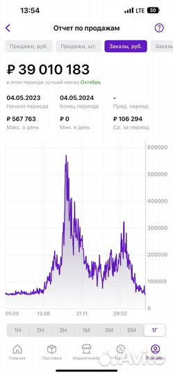 Инвестиции в быстрорастущий бизнес на Wildberries