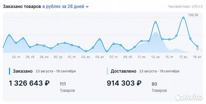 Мастер продвижения Ozon и Wb, увеличение продаж