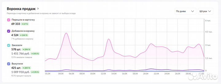 Менеджер маркетплейсов /Продвижение/SEO/Аналитика