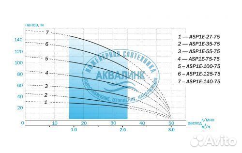 Насос Акварио скважинный ASP1E-55-75 3255