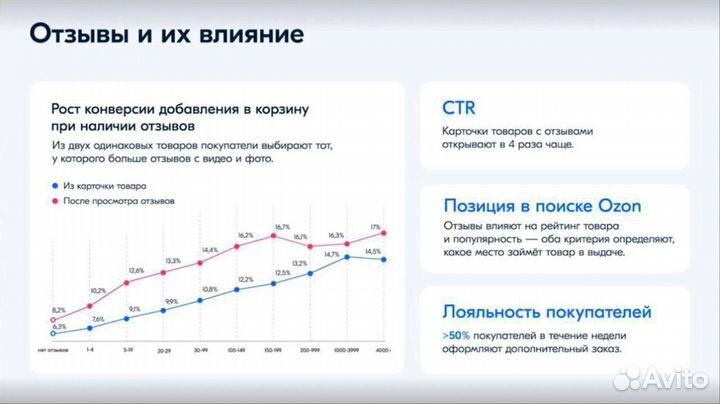 Продвижение карточки на Озон / выкупы ozon