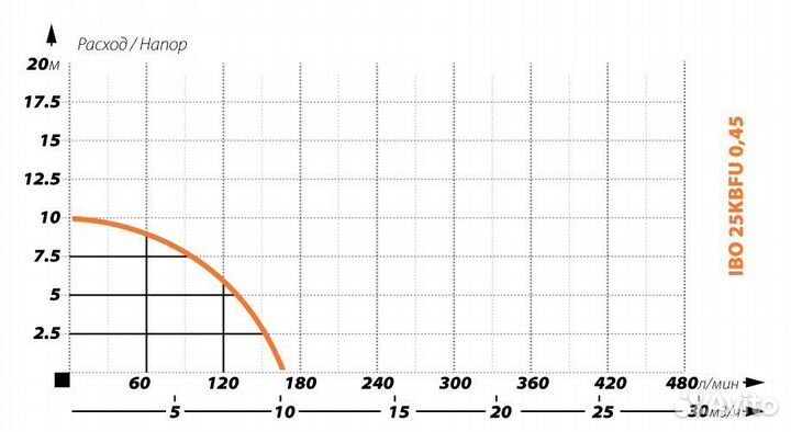 Шламовый насос для песка IBO 25 kbfu 0.45