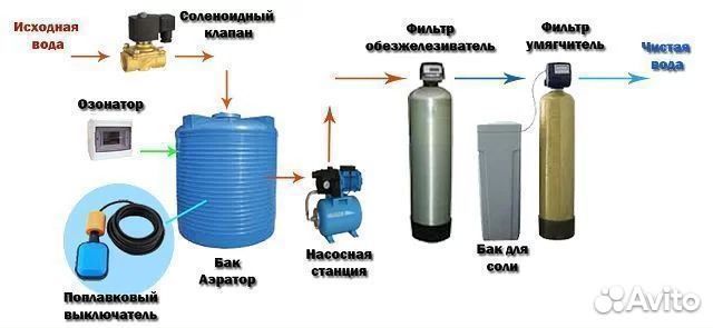 Система очистки воды с гарантией по договору