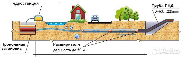 Прокол под дорогой. Горизонтальное бурение