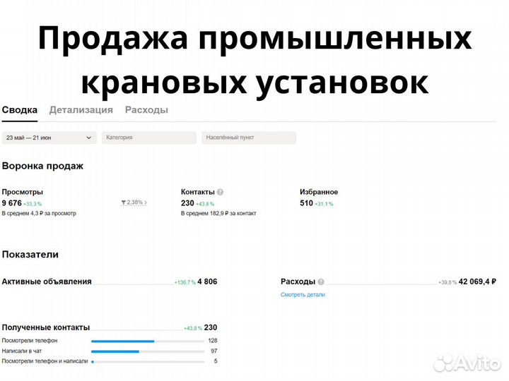 Авитолог. 100 заявок с Авито в месяц по договору