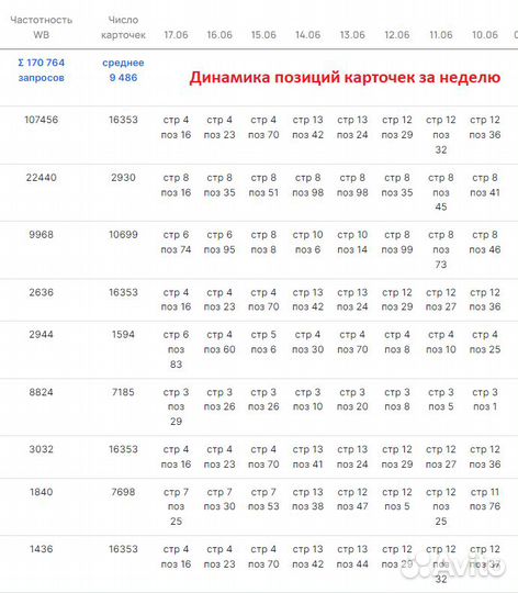 Продвижение на Wildberries вывод карточки в топ