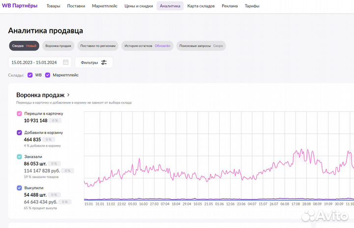 Готовый бизнес под ключ на Wildberries гарантия